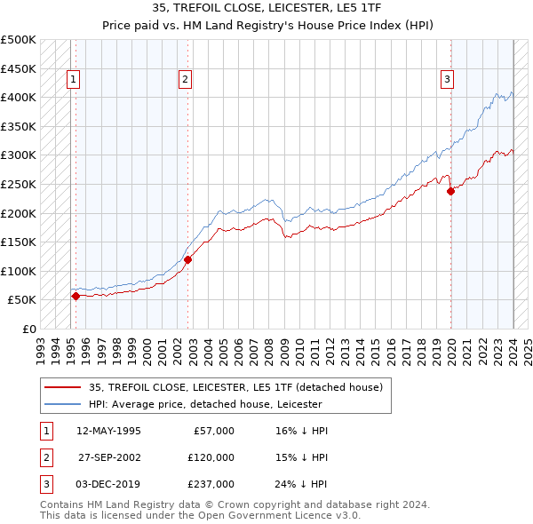 35, TREFOIL CLOSE, LEICESTER, LE5 1TF: Price paid vs HM Land Registry's House Price Index