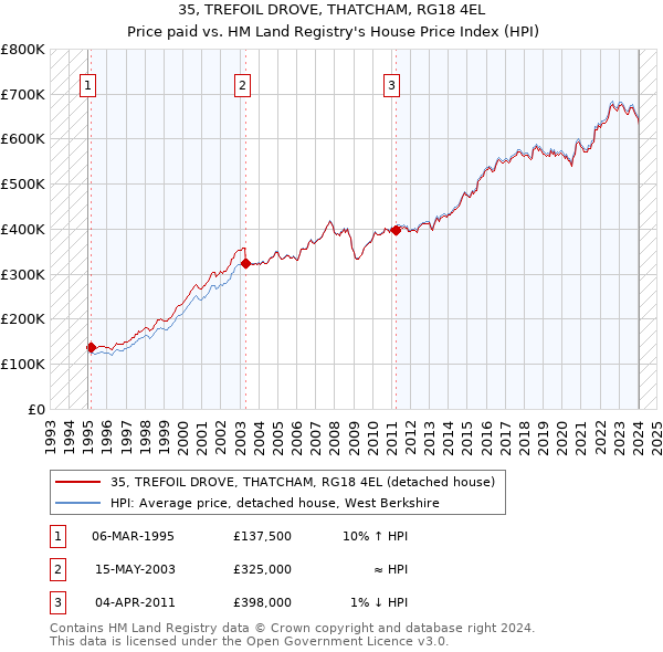 35, TREFOIL DROVE, THATCHAM, RG18 4EL: Price paid vs HM Land Registry's House Price Index