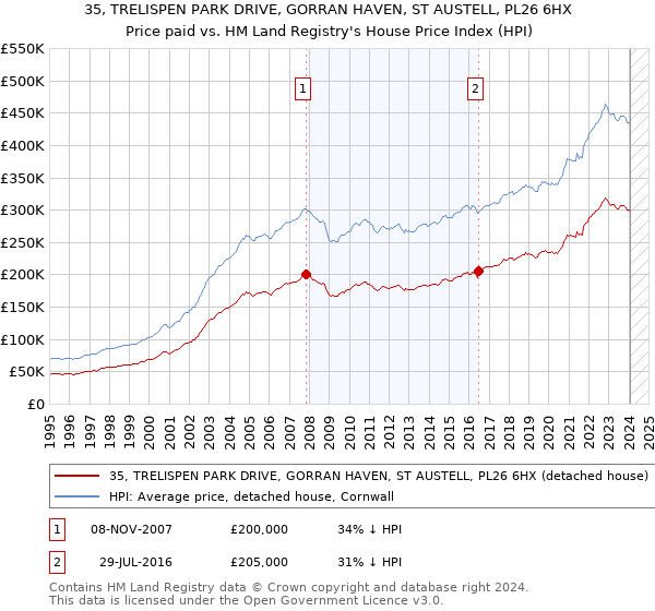 35, TRELISPEN PARK DRIVE, GORRAN HAVEN, ST AUSTELL, PL26 6HX: Price paid vs HM Land Registry's House Price Index