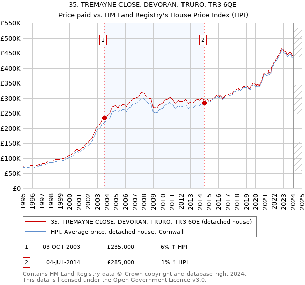 35, TREMAYNE CLOSE, DEVORAN, TRURO, TR3 6QE: Price paid vs HM Land Registry's House Price Index