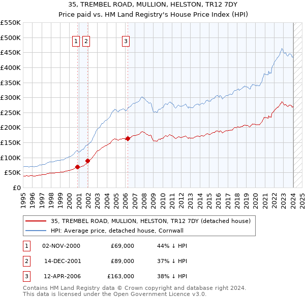 35, TREMBEL ROAD, MULLION, HELSTON, TR12 7DY: Price paid vs HM Land Registry's House Price Index