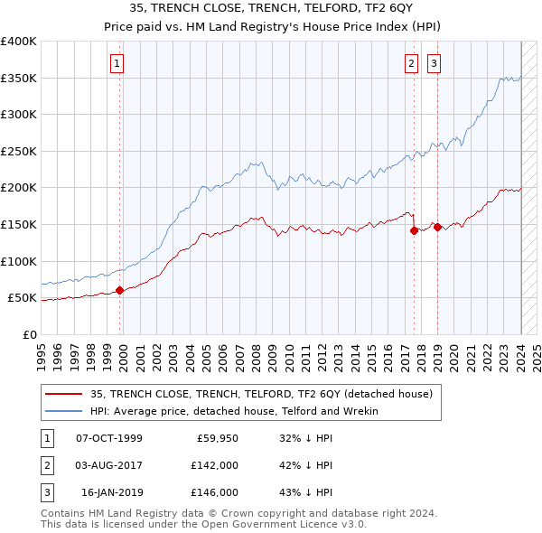 35, TRENCH CLOSE, TRENCH, TELFORD, TF2 6QY: Price paid vs HM Land Registry's House Price Index