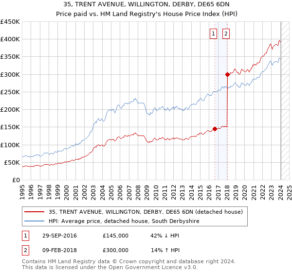 35, TRENT AVENUE, WILLINGTON, DERBY, DE65 6DN: Price paid vs HM Land Registry's House Price Index