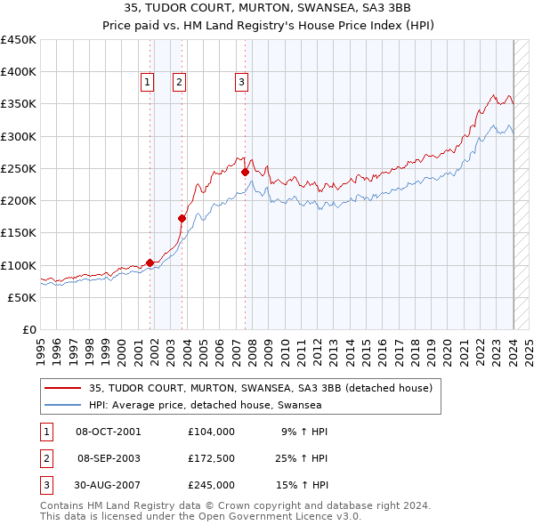35, TUDOR COURT, MURTON, SWANSEA, SA3 3BB: Price paid vs HM Land Registry's House Price Index