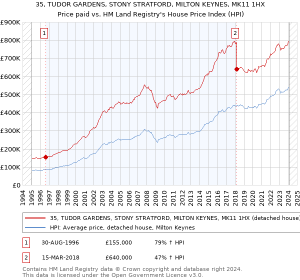35, TUDOR GARDENS, STONY STRATFORD, MILTON KEYNES, MK11 1HX: Price paid vs HM Land Registry's House Price Index