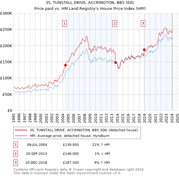 35, TUNSTALL DRIVE, ACCRINGTON, BB5 5DG: Price paid vs HM Land Registry's House Price Index