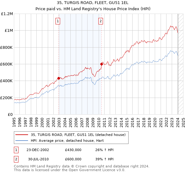 35, TURGIS ROAD, FLEET, GU51 1EL: Price paid vs HM Land Registry's House Price Index