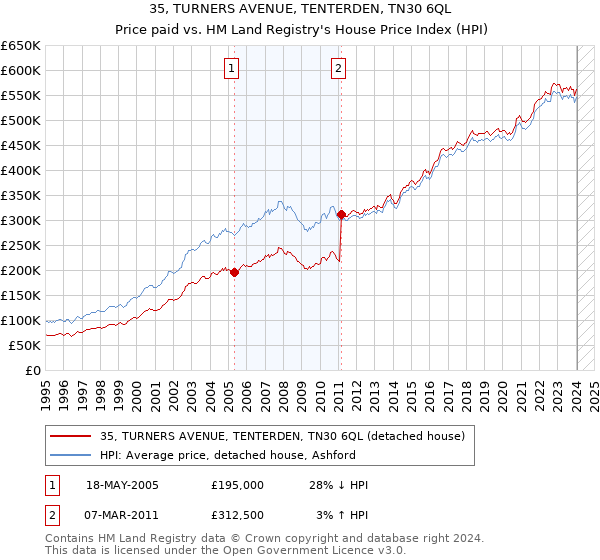 35, TURNERS AVENUE, TENTERDEN, TN30 6QL: Price paid vs HM Land Registry's House Price Index