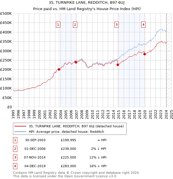 35, TURNPIKE LANE, REDDITCH, B97 6UJ: Price paid vs HM Land Registry's House Price Index