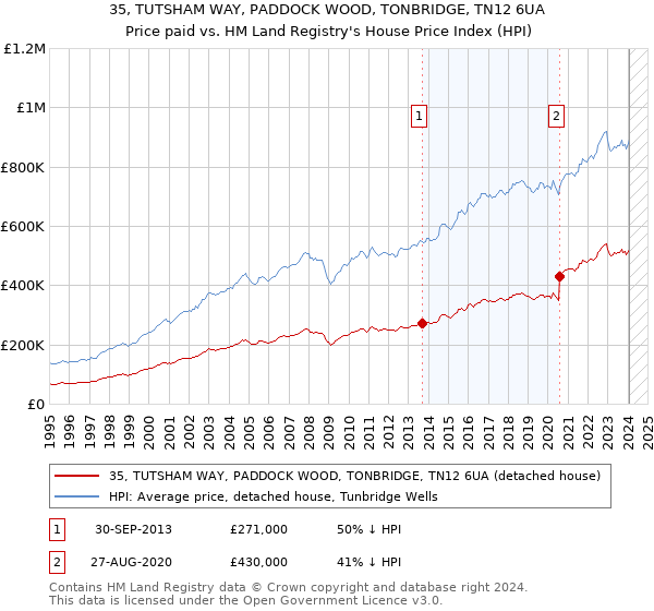 35, TUTSHAM WAY, PADDOCK WOOD, TONBRIDGE, TN12 6UA: Price paid vs HM Land Registry's House Price Index