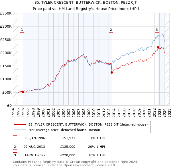 35, TYLER CRESCENT, BUTTERWICK, BOSTON, PE22 0JT: Price paid vs HM Land Registry's House Price Index