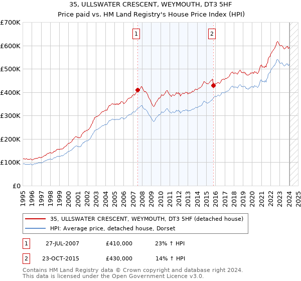 35, ULLSWATER CRESCENT, WEYMOUTH, DT3 5HF: Price paid vs HM Land Registry's House Price Index