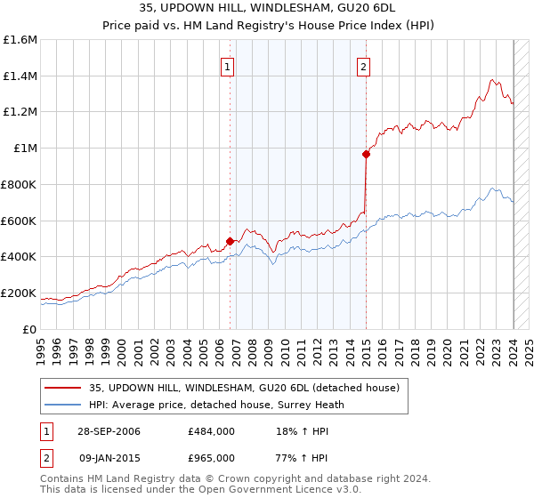 35, UPDOWN HILL, WINDLESHAM, GU20 6DL: Price paid vs HM Land Registry's House Price Index