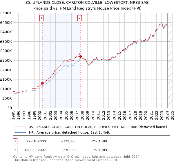 35, UPLANDS CLOSE, CARLTON COLVILLE, LOWESTOFT, NR33 8AB: Price paid vs HM Land Registry's House Price Index