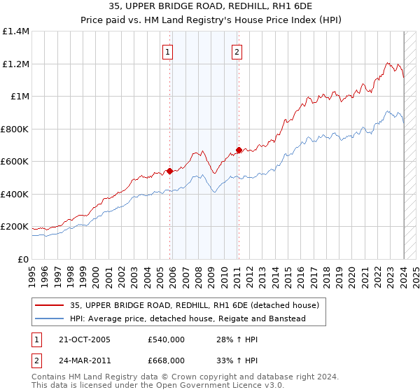 35, UPPER BRIDGE ROAD, REDHILL, RH1 6DE: Price paid vs HM Land Registry's House Price Index