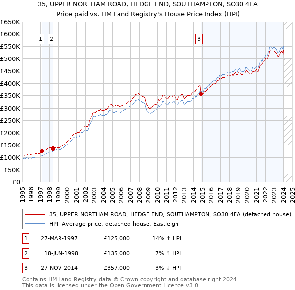 35, UPPER NORTHAM ROAD, HEDGE END, SOUTHAMPTON, SO30 4EA: Price paid vs HM Land Registry's House Price Index