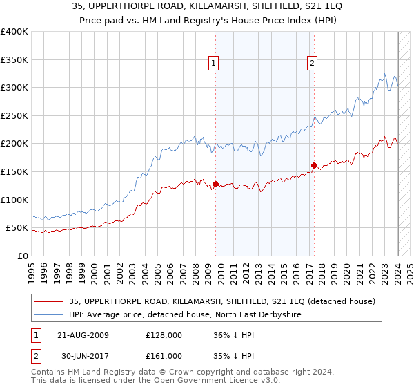 35, UPPERTHORPE ROAD, KILLAMARSH, SHEFFIELD, S21 1EQ: Price paid vs HM Land Registry's House Price Index