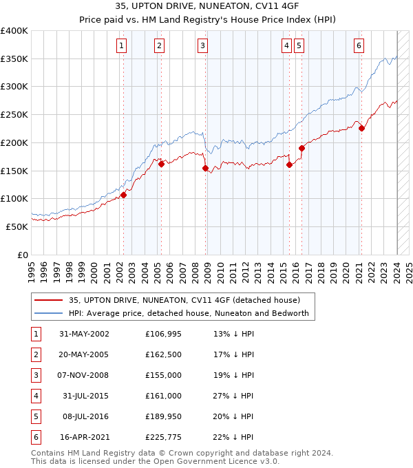 35, UPTON DRIVE, NUNEATON, CV11 4GF: Price paid vs HM Land Registry's House Price Index