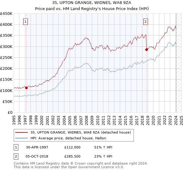 35, UPTON GRANGE, WIDNES, WA8 9ZA: Price paid vs HM Land Registry's House Price Index