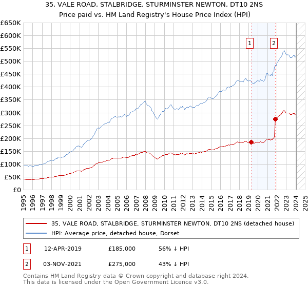 35, VALE ROAD, STALBRIDGE, STURMINSTER NEWTON, DT10 2NS: Price paid vs HM Land Registry's House Price Index
