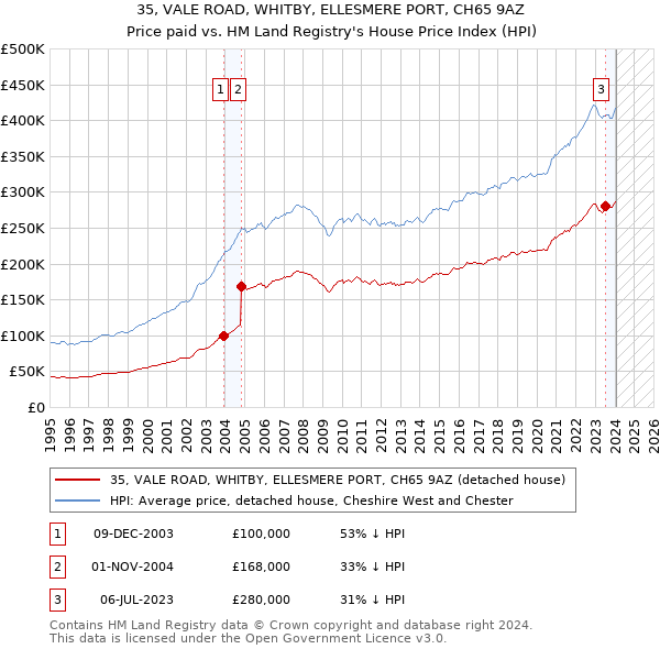 35, VALE ROAD, WHITBY, ELLESMERE PORT, CH65 9AZ: Price paid vs HM Land Registry's House Price Index