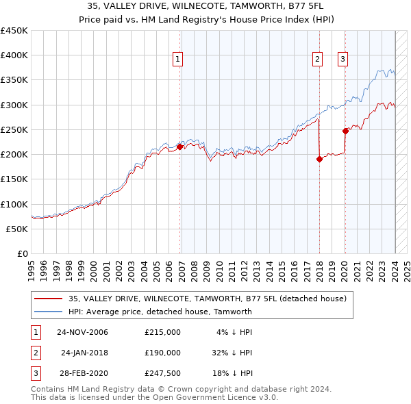 35, VALLEY DRIVE, WILNECOTE, TAMWORTH, B77 5FL: Price paid vs HM Land Registry's House Price Index