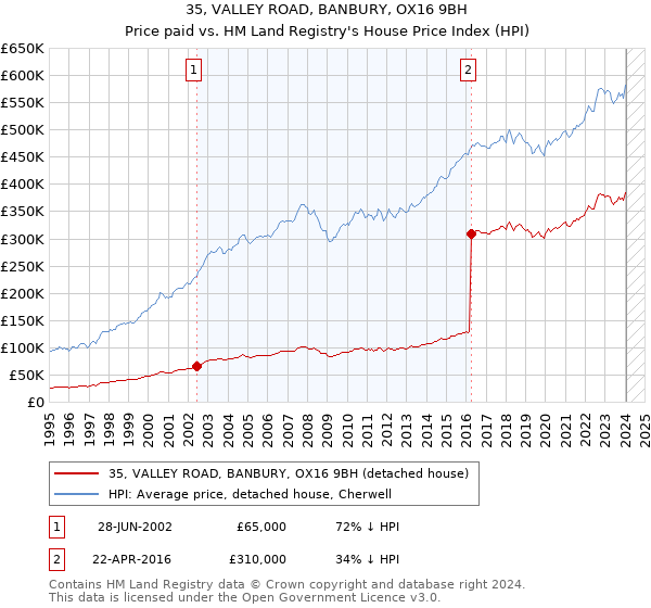 35, VALLEY ROAD, BANBURY, OX16 9BH: Price paid vs HM Land Registry's House Price Index