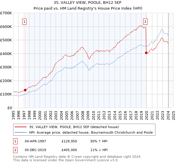 35, VALLEY VIEW, POOLE, BH12 5EP: Price paid vs HM Land Registry's House Price Index