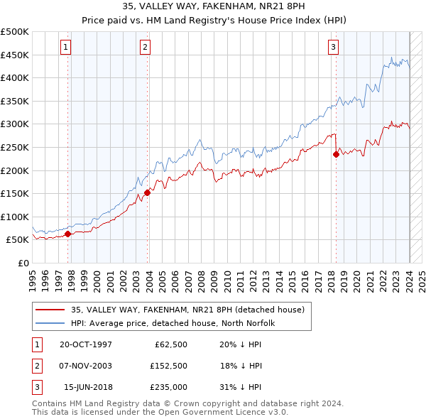 35, VALLEY WAY, FAKENHAM, NR21 8PH: Price paid vs HM Land Registry's House Price Index