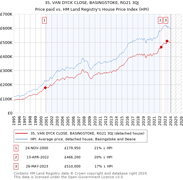 35, VAN DYCK CLOSE, BASINGSTOKE, RG21 3QJ: Price paid vs HM Land Registry's House Price Index