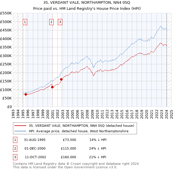35, VERDANT VALE, NORTHAMPTON, NN4 0SQ: Price paid vs HM Land Registry's House Price Index