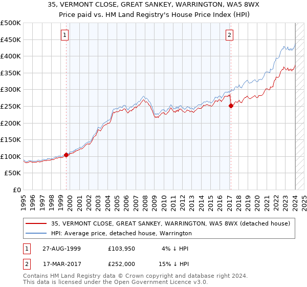 35, VERMONT CLOSE, GREAT SANKEY, WARRINGTON, WA5 8WX: Price paid vs HM Land Registry's House Price Index