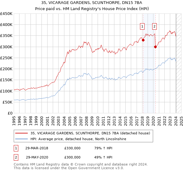 35, VICARAGE GARDENS, SCUNTHORPE, DN15 7BA: Price paid vs HM Land Registry's House Price Index
