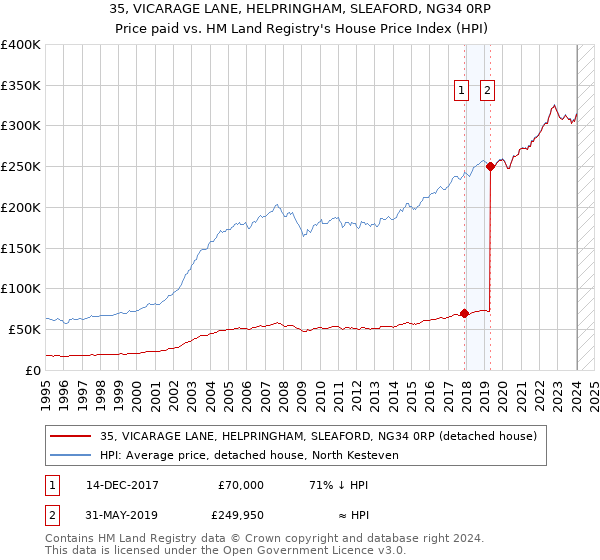 35, VICARAGE LANE, HELPRINGHAM, SLEAFORD, NG34 0RP: Price paid vs HM Land Registry's House Price Index