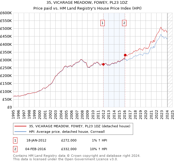 35, VICARAGE MEADOW, FOWEY, PL23 1DZ: Price paid vs HM Land Registry's House Price Index