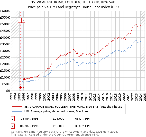 35, VICARAGE ROAD, FOULDEN, THETFORD, IP26 5AB: Price paid vs HM Land Registry's House Price Index