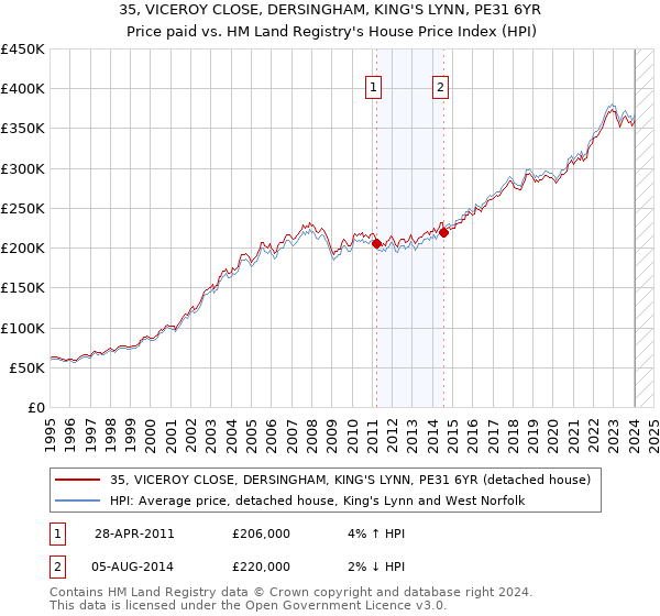 35, VICEROY CLOSE, DERSINGHAM, KING'S LYNN, PE31 6YR: Price paid vs HM Land Registry's House Price Index
