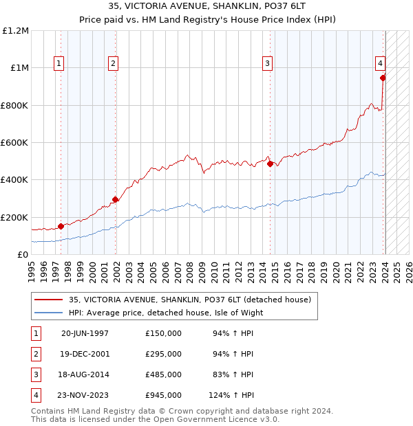 35, VICTORIA AVENUE, SHANKLIN, PO37 6LT: Price paid vs HM Land Registry's House Price Index