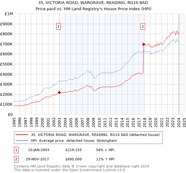 35, VICTORIA ROAD, WARGRAVE, READING, RG10 8AD: Price paid vs HM Land Registry's House Price Index