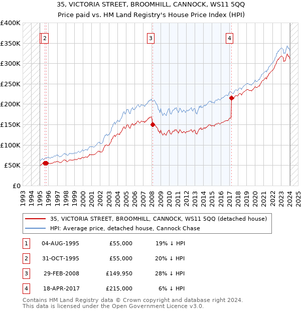 35, VICTORIA STREET, BROOMHILL, CANNOCK, WS11 5QQ: Price paid vs HM Land Registry's House Price Index