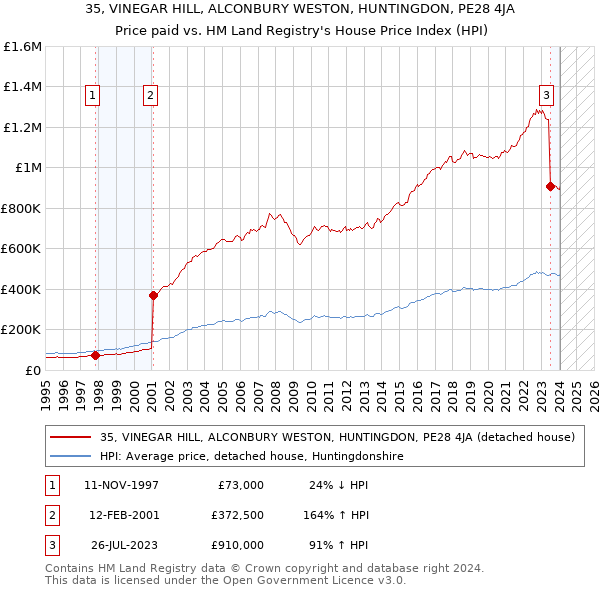 35, VINEGAR HILL, ALCONBURY WESTON, HUNTINGDON, PE28 4JA: Price paid vs HM Land Registry's House Price Index