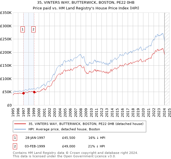 35, VINTERS WAY, BUTTERWICK, BOSTON, PE22 0HB: Price paid vs HM Land Registry's House Price Index