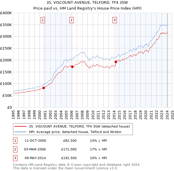 35, VISCOUNT AVENUE, TELFORD, TF4 3SW: Price paid vs HM Land Registry's House Price Index