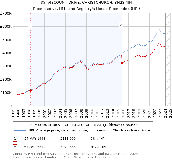 35, VISCOUNT DRIVE, CHRISTCHURCH, BH23 4JN: Price paid vs HM Land Registry's House Price Index