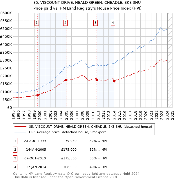 35, VISCOUNT DRIVE, HEALD GREEN, CHEADLE, SK8 3HU: Price paid vs HM Land Registry's House Price Index