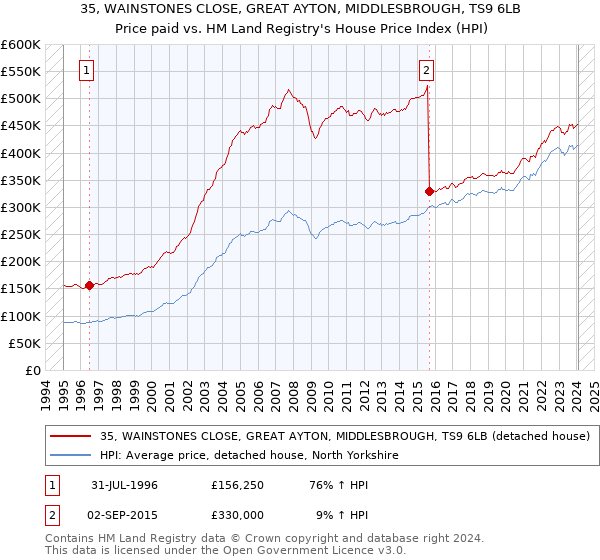 35, WAINSTONES CLOSE, GREAT AYTON, MIDDLESBROUGH, TS9 6LB: Price paid vs HM Land Registry's House Price Index