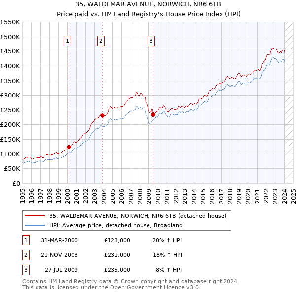 35, WALDEMAR AVENUE, NORWICH, NR6 6TB: Price paid vs HM Land Registry's House Price Index