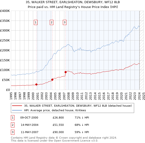 35, WALKER STREET, EARLSHEATON, DEWSBURY, WF12 8LB: Price paid vs HM Land Registry's House Price Index