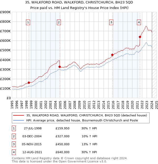 35, WALKFORD ROAD, WALKFORD, CHRISTCHURCH, BH23 5QD: Price paid vs HM Land Registry's House Price Index