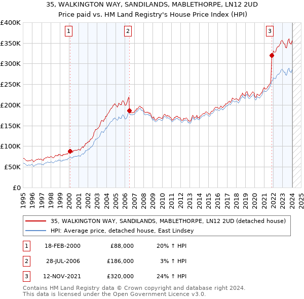 35, WALKINGTON WAY, SANDILANDS, MABLETHORPE, LN12 2UD: Price paid vs HM Land Registry's House Price Index